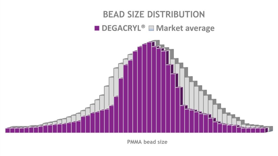 DEGACRYL® has a very narrow bead size distribution